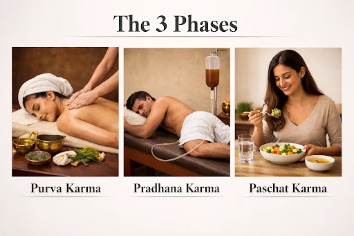 Purva Karma, Pradhana Karma, Paschat Karma