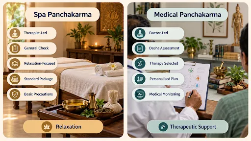 Comparison of spa Panchakarma and medical Panchakarma showing differences in approach, personalised care, therapy selection and wellness support