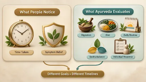 Infographic explaining how Ayurveda evaluates digestion, diet, daily routine, dosha balance and individual response when planning treatment duration.