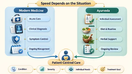 Infographic comparing modern medicine and Ayurveda, highlighting clinical diagnosis, symptom management, individual assessment, herbal support and patient-centred care.